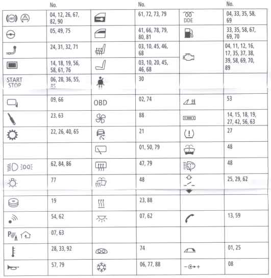 description of fuses e84